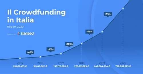 Il Corwfunding in Italia Starteed